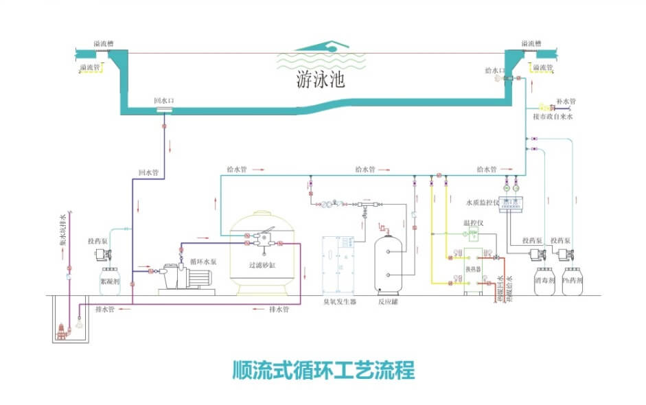 游泳池循环方式有哪些