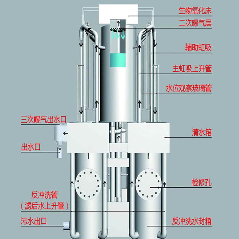 泳池过滤设备无阀重力式过滤器简